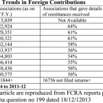 Foreign Funding of Indian NGOs