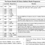 China's Ballistic Missile Programme & Its Defence Industry