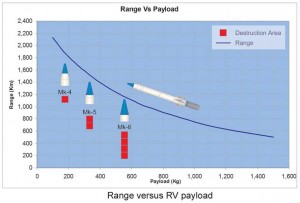 Range-versus-RV-payload