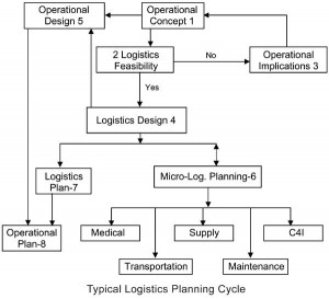 Typical_logistics_planning_