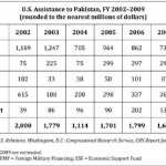 Washington's failed policy towards Islamabad: The worst is yet to come - II