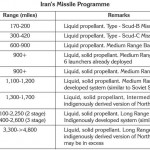 Iran's NBC and Missile Programme