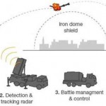Countering Artillery Shells, Rockets and Missiles