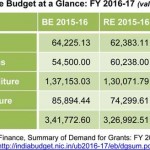 Modest hike in the defence budget for FY 2016-17