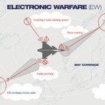 Synergence of Electronic Warfare & Air Defence