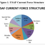 Decoding the Expansion Plans of the United States Air Force