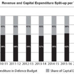 India’s Defence Budget and Military Modernisation
